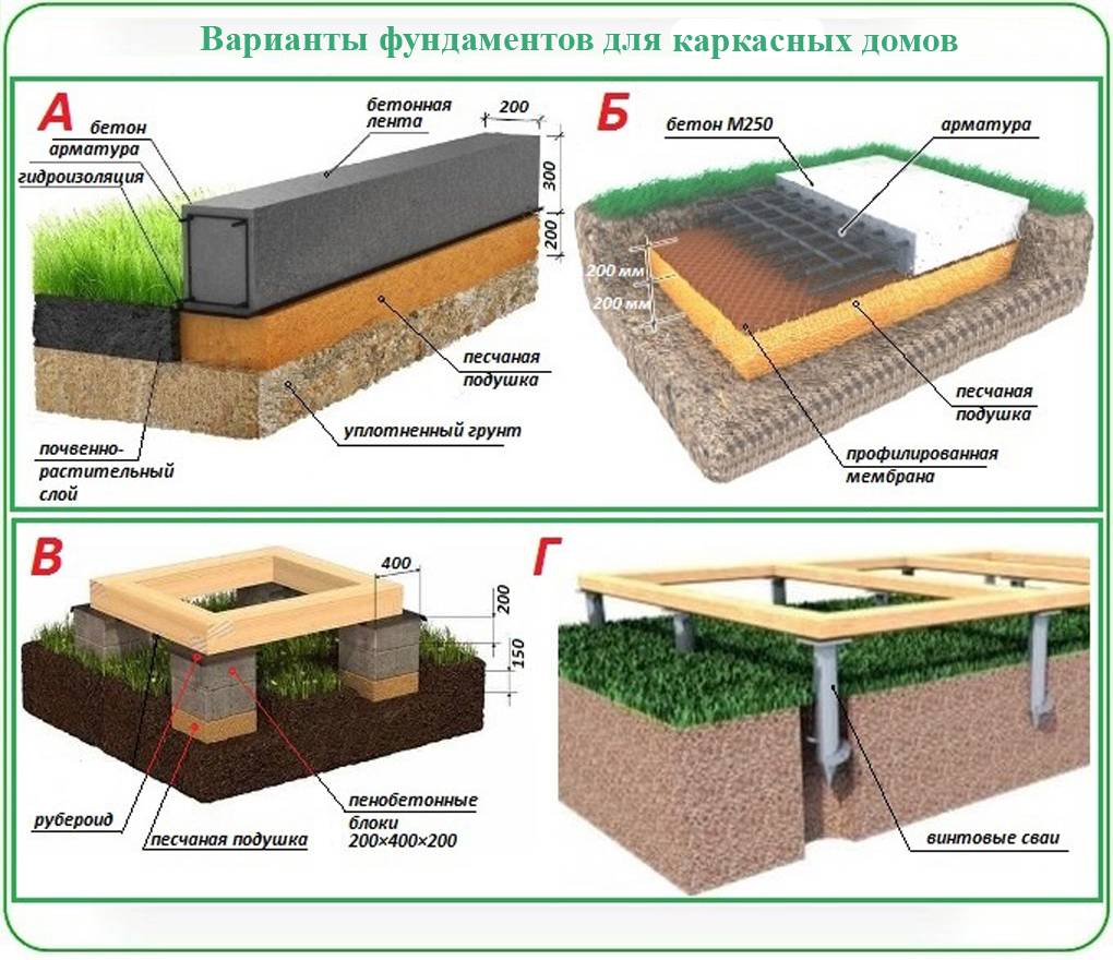 Как сделать ленточный фундамент своими руками
