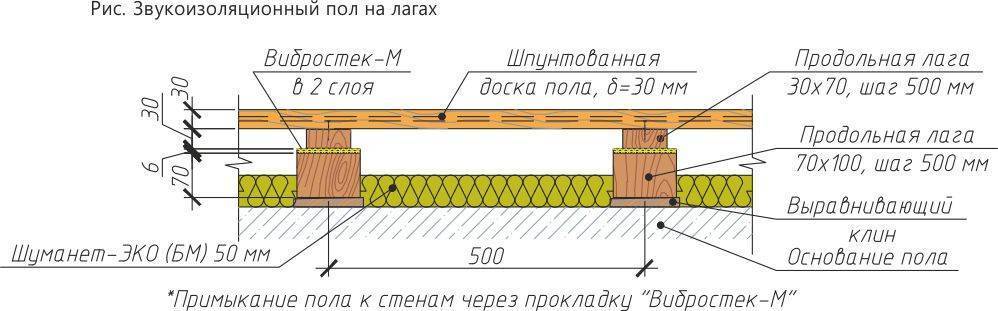 Устройство и монтаж деревянных полов в частном доме
