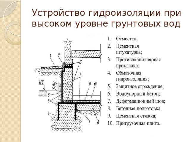 Выбор и устройство фундамента при высоком угв