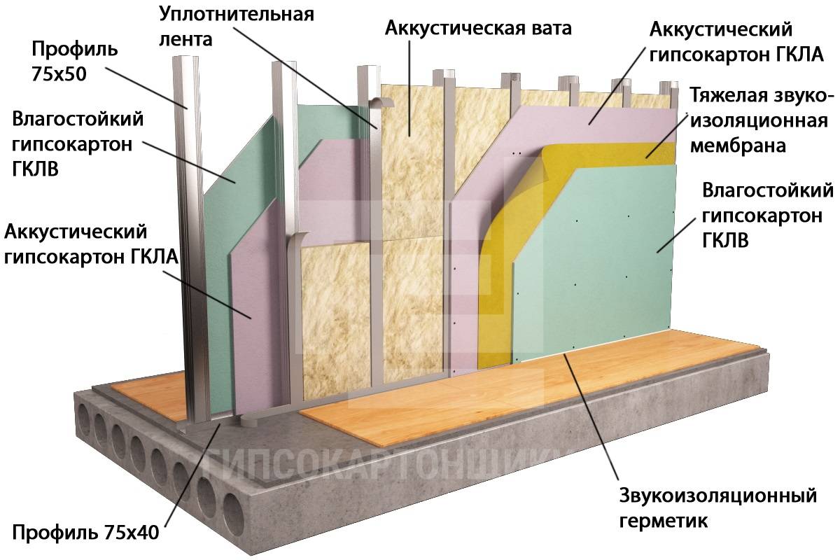 Правильная шумоизоляция стен и потолков загородного дома - рекомендации