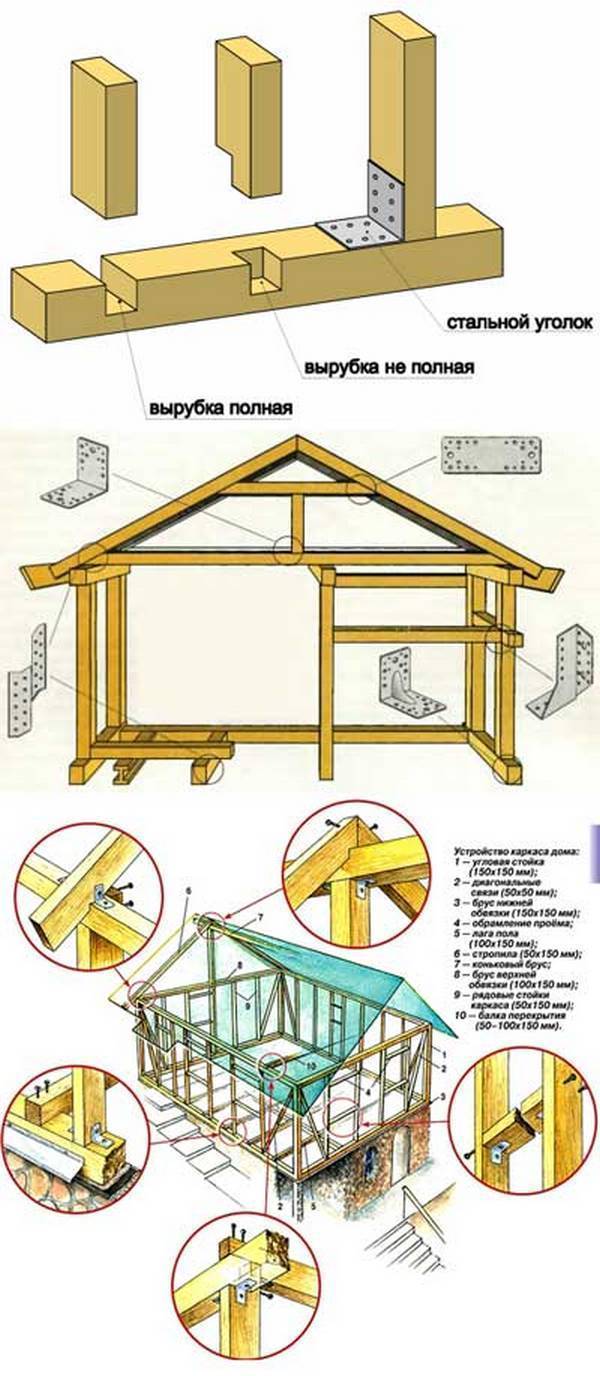 Строим каркасный дом: практические этапы своими руками