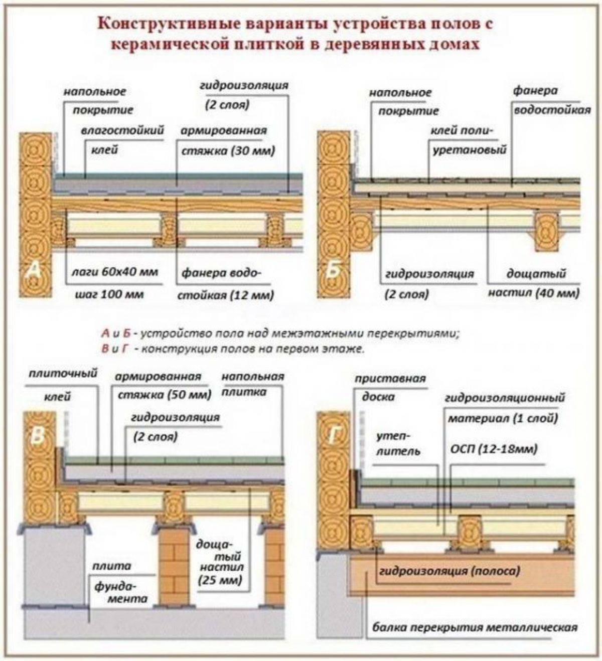 Как сделать перекрытия в деревянном доме и монтаж балок