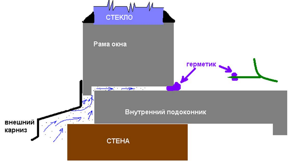 Что делать если дует из-под подоконника пластикового, деревянного окна – как устранить причины и заделать щели + фото-видео — sibear.ru