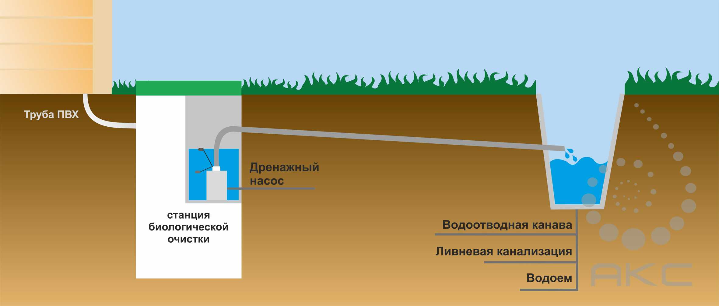 Ливневка и дренаж вокруг дома: техника обустройства водоотвода своими руками
