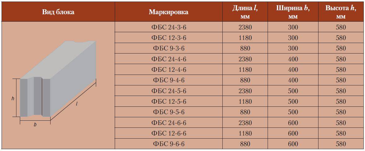 Бетонные фундаментные блоки: требования по гост 13579-2018 и 13580-85, марки материала, подойдет ли для фбс строительства стен в доме или подвале