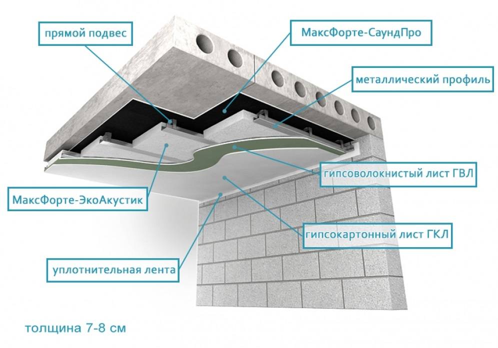 Шумоизоляция потолка в квартире своими руками: хитрости и советы для устранения лишнего шума