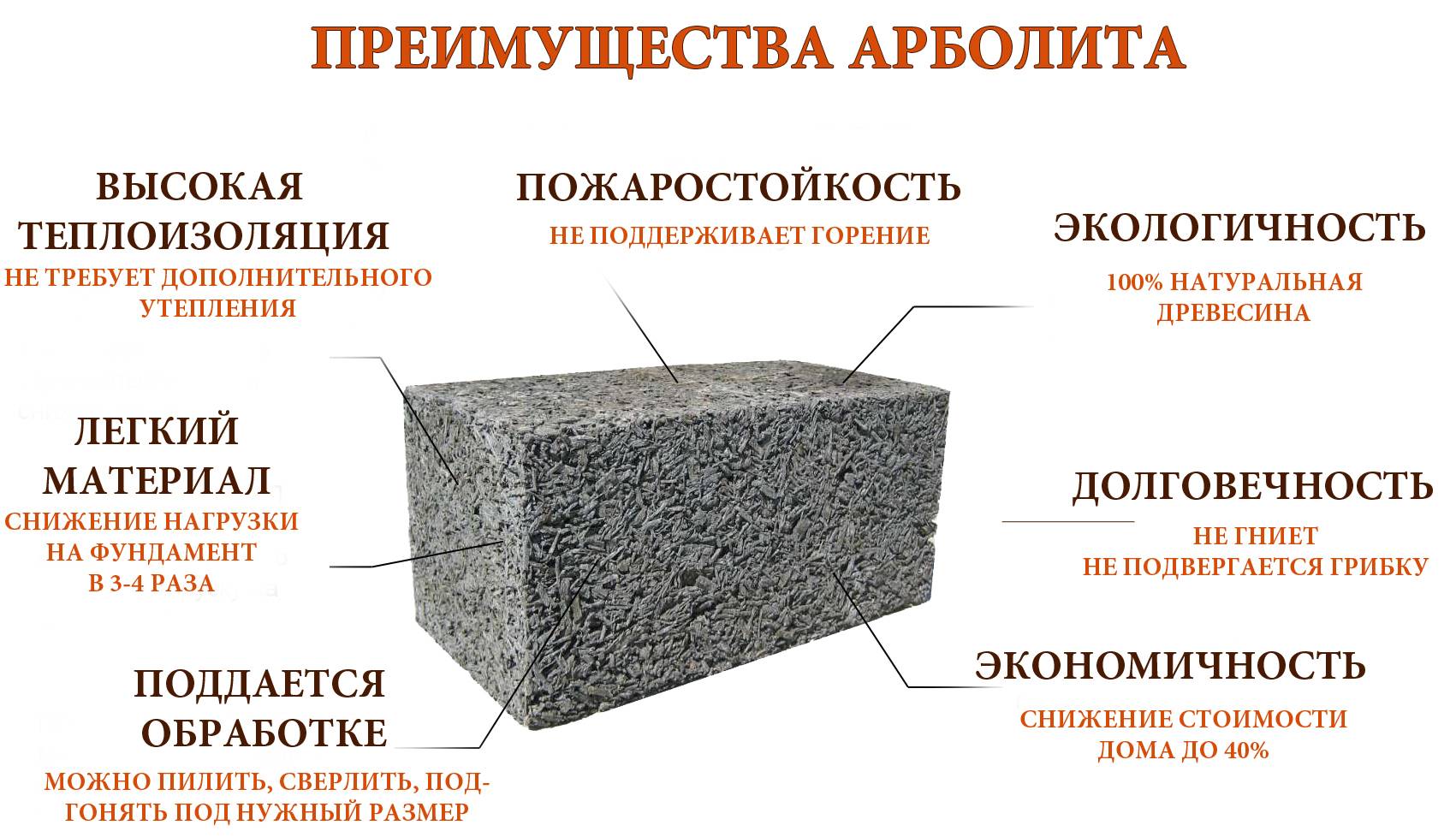 Перечень химических добавок, вводимых в арболитовую смесь при производстве строительных арболитовых 