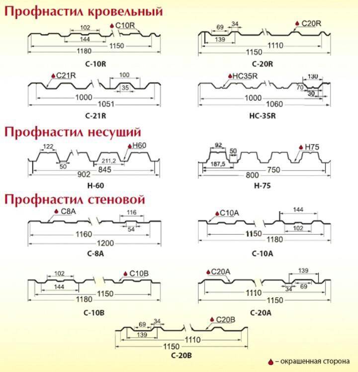 Виды профнастила для кровли: как выбрать лучшее кровельное покрытие для крыши дома?