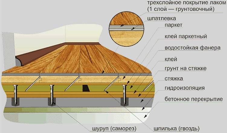 Технология укладки паркетной доски на фанеру