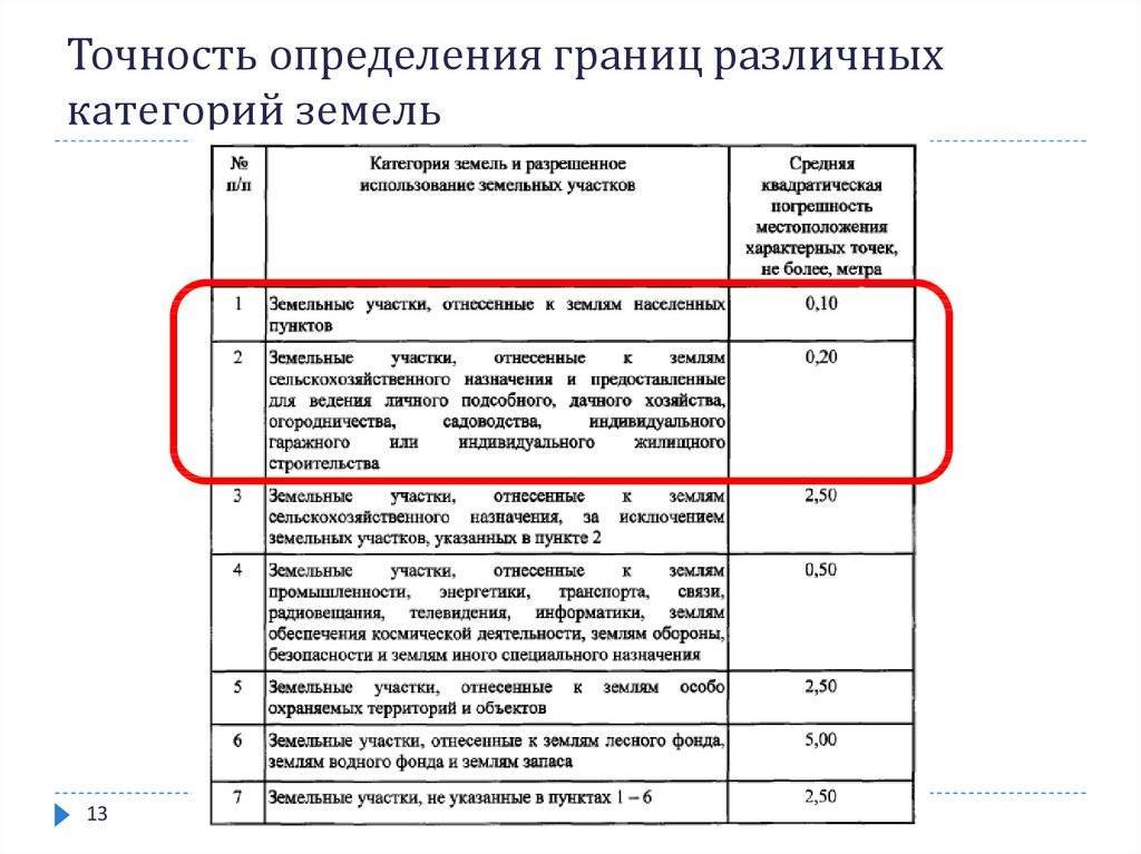 Допустимая погрешность при межевании земельных участков: понятие и величины