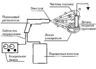 Жидкая или порошковая электростатическая покраска