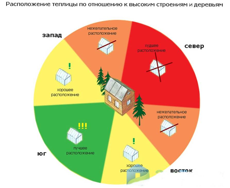 Расположение теплицы по сторонам света | огородник