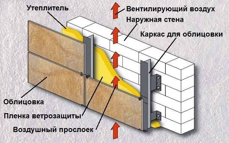Внутреннее и наружное утепление стен из газобетона — инструкция