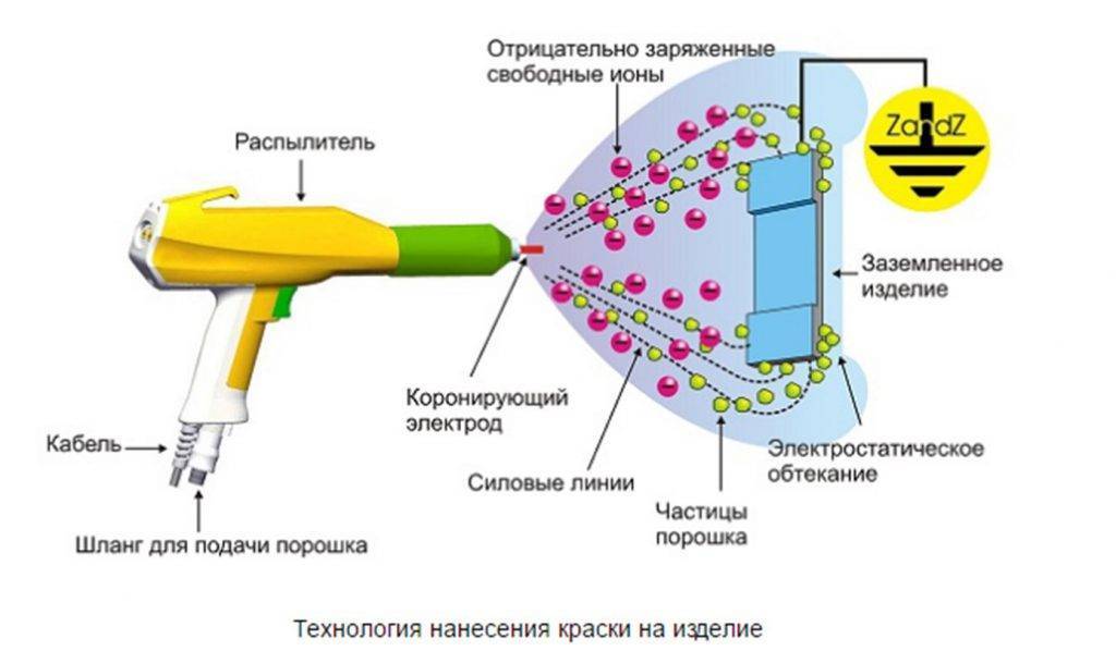 Полиэфирные краски - разновидности, свойства и нанесение