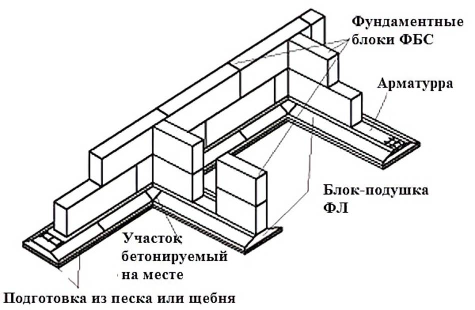 Как самому сделать фундамент из блоков размером 20х20х40 см - stroitel lab