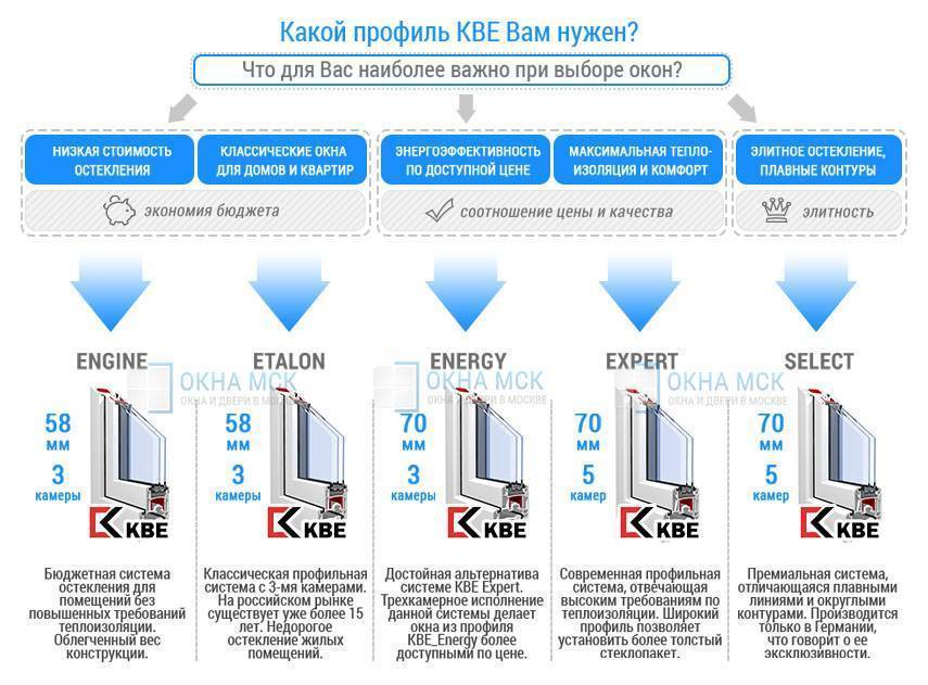 На что обращать внимание при выборе пластиковых окон? - 8 ключевых моментов