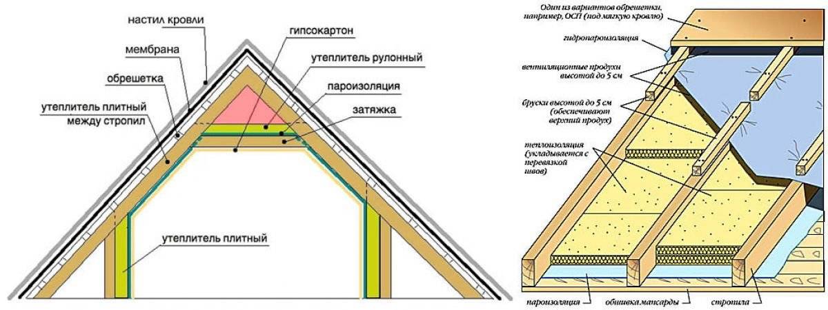 Как утеплить плоскую крышу