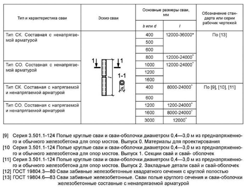 Виды свай — классификация по назначению, материалу и методу погружения для фундамента