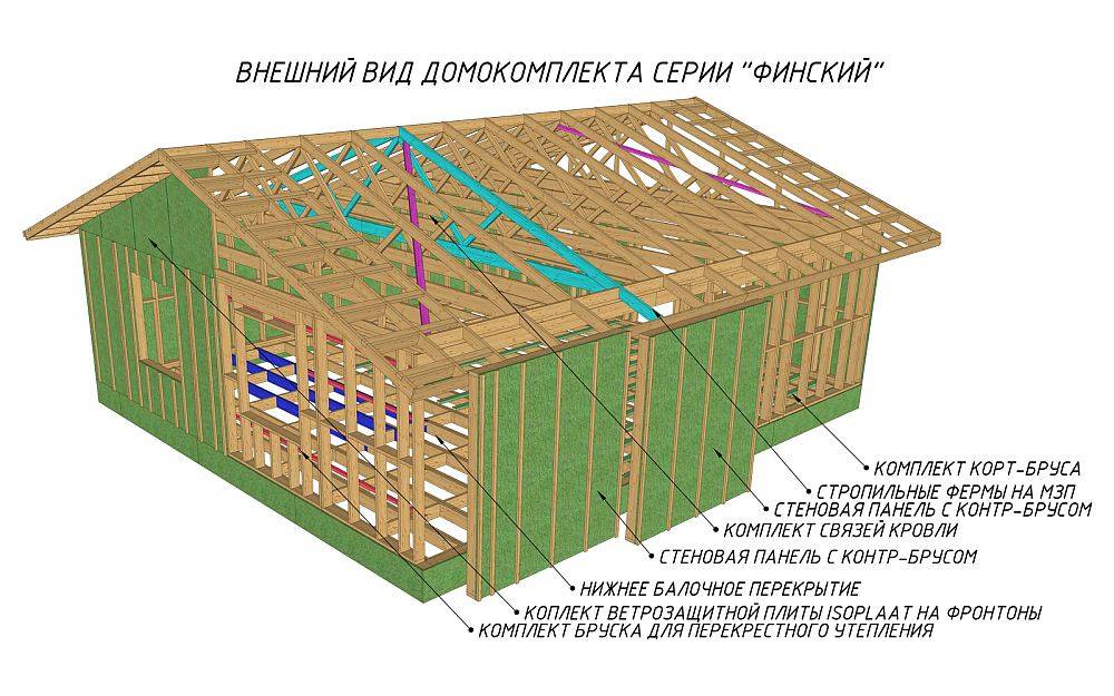 Канадская и финская технология каркасных домов – отличия и чем финская лучше