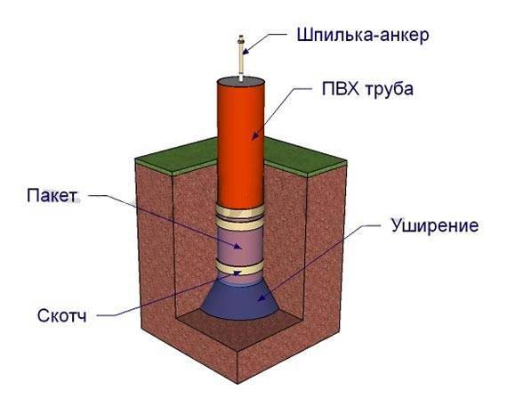 Какие трубы подойдут для фундамента