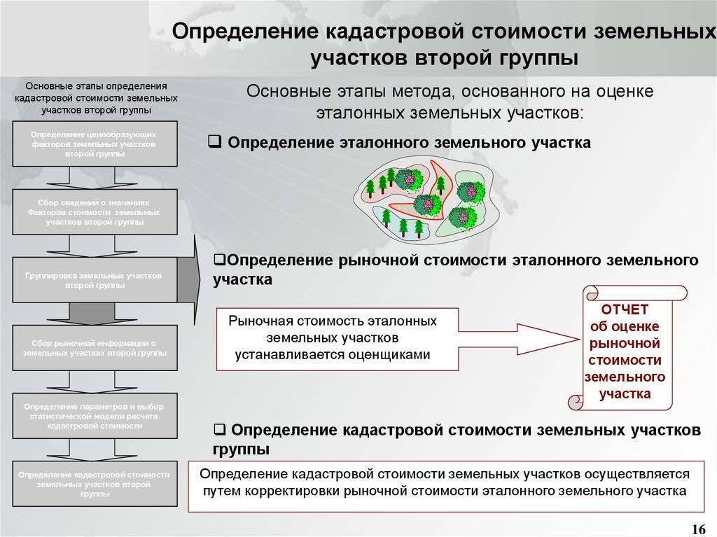 Как узнать кадастровую стоимость одной сотки земли: определение величины, факторы, влияющие на цену и способы расчета