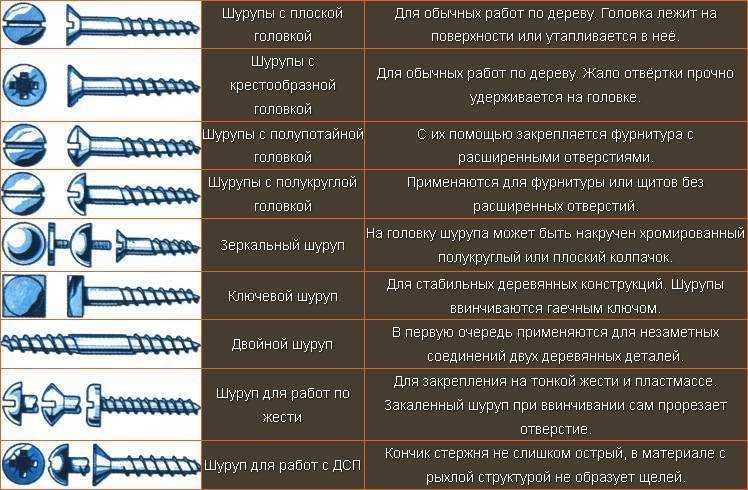 Что такое метизы? виды и разновидности, применение креплений в строительстве- обзор +видео