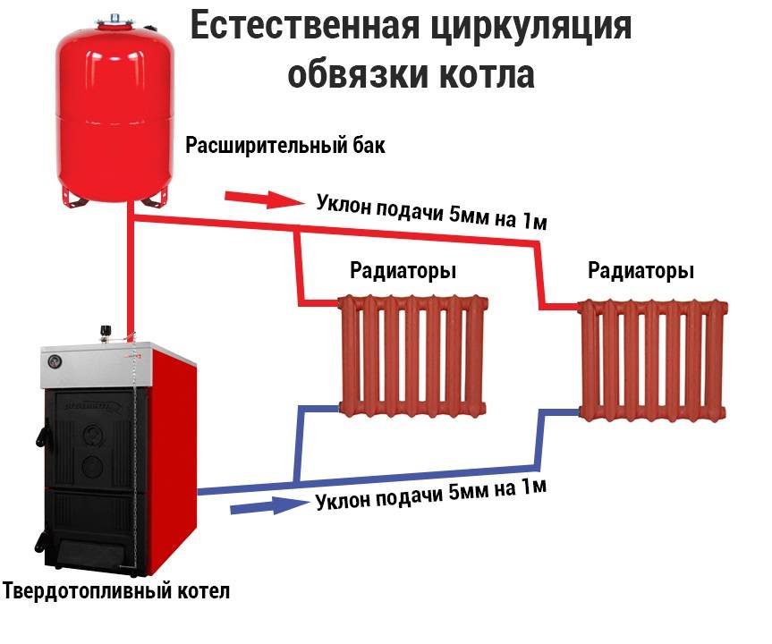 Какой котел лучше для отопления частного дома: электрический, газовый или твердотопливный, отзывы