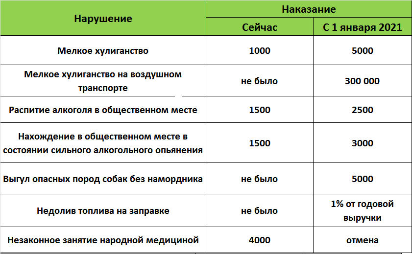 Какой штраф можно получить за спиливание дерева (в лесу, на участке, в городе)