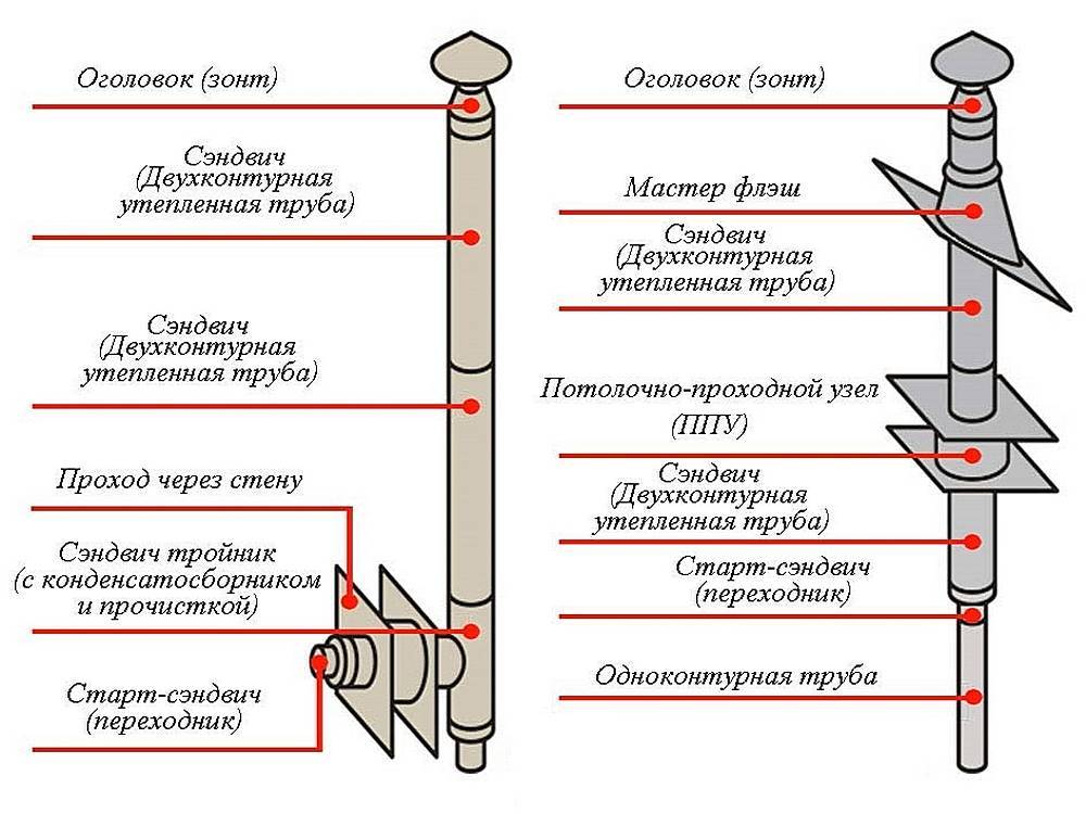 Установка трубы в бане через потолок и крышу - полное руководство