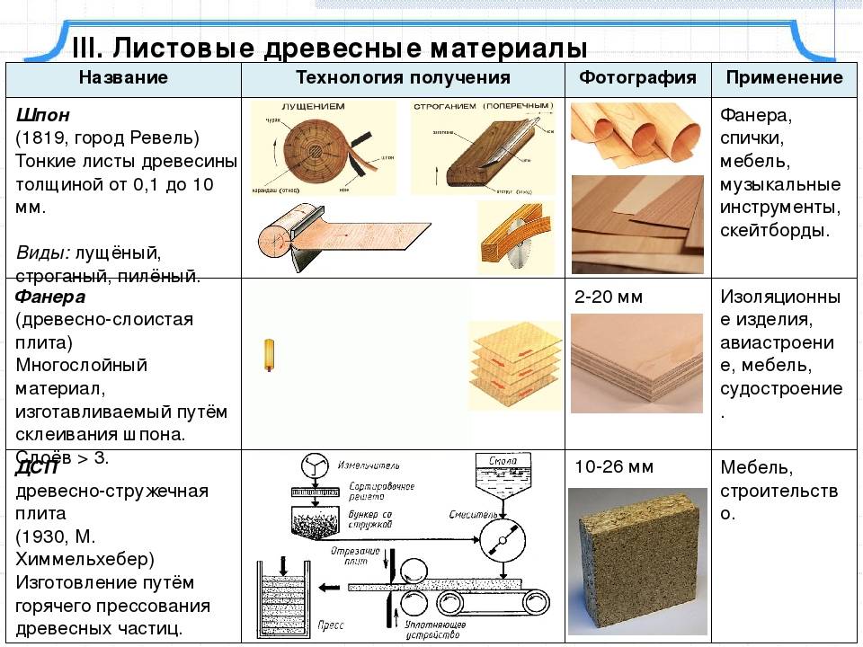 Свойства детали. Виды древесно листовых материалов. Классификация древесных материалов схемы. Виды свойства конструкционных материалов. Материалов древесина. Таблица использования древесного материала.