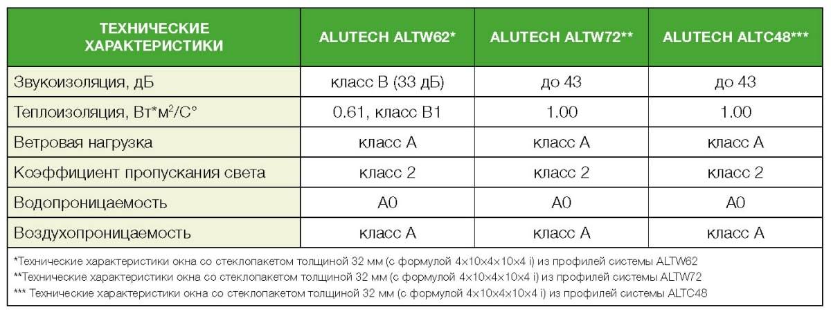 Тёплый алюминиевый профиль с терморазрывом — особенности конструкции