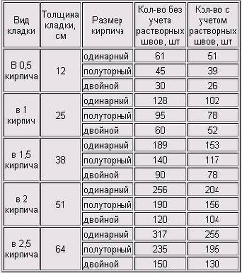 Как рассчитать количество кирпича на дом