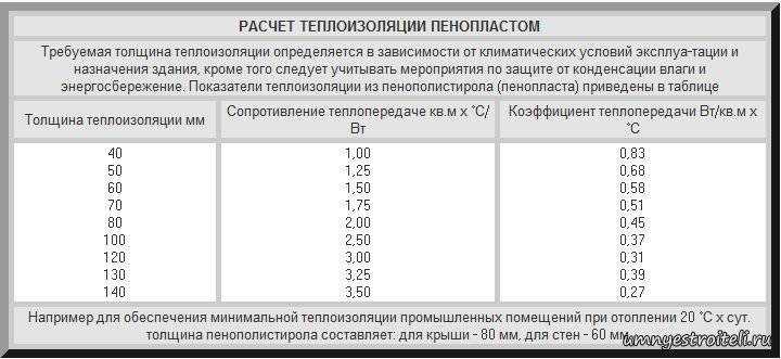 Утепление фасада пенопластом: выбираем пенопласт | o-builder.ru