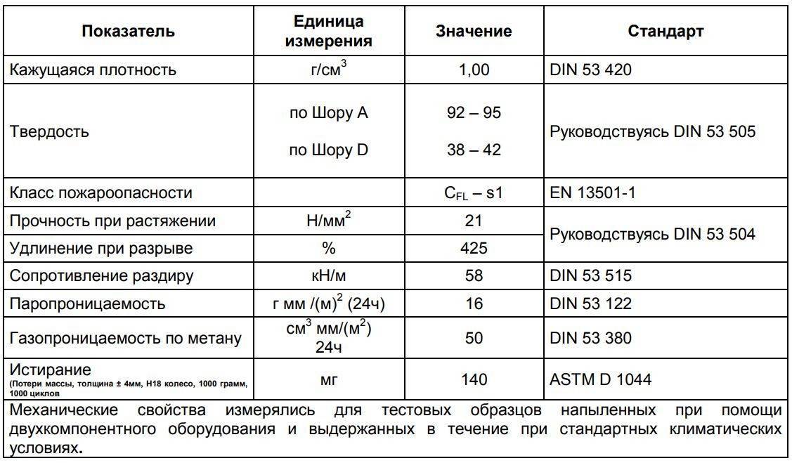 Полимочевинные покрытия (характеристики +видео)