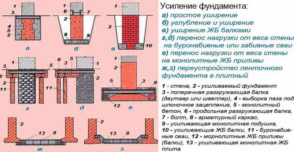 Ремонт фундамента старого деревянного дома своими руками