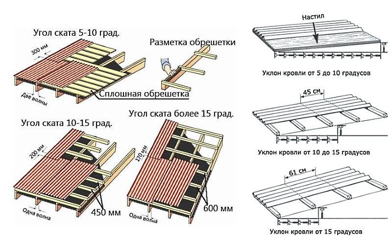 Обрешётка под профлист своими руками - инструкция