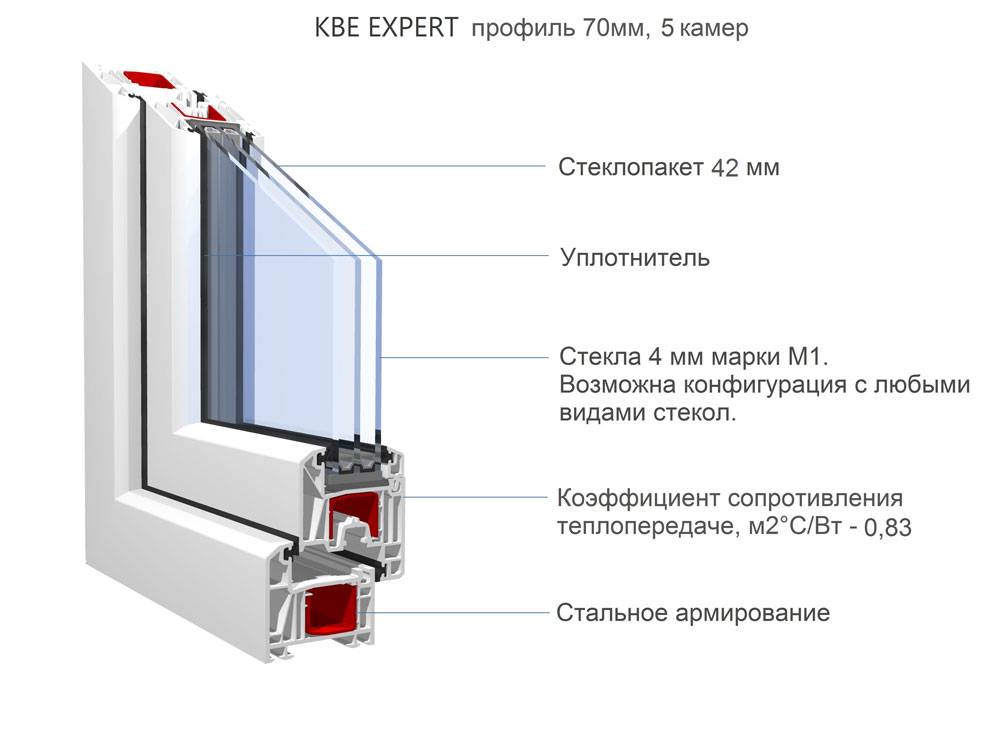 Оконный профиль kbe expert 70 мм