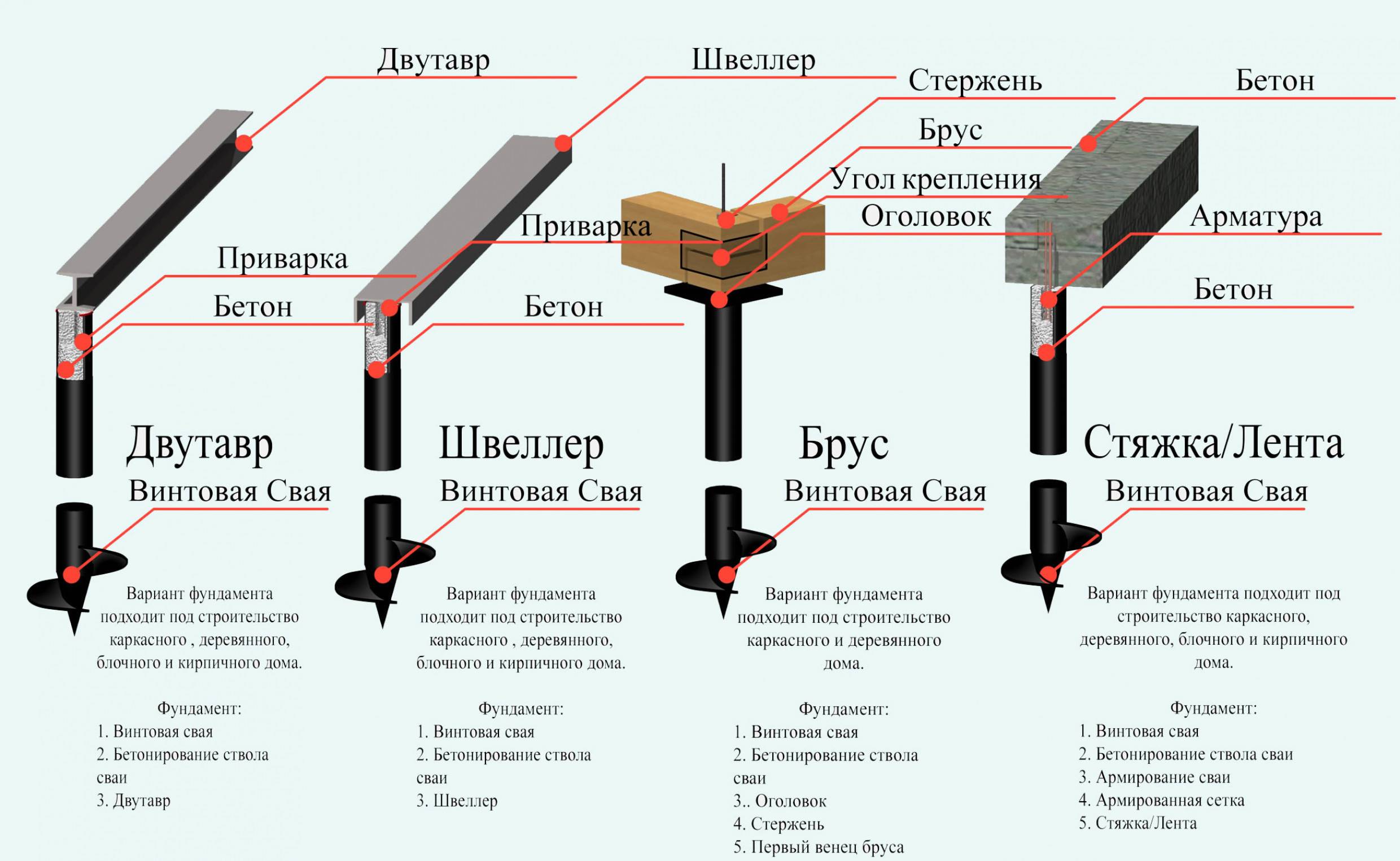 Обвязка свайного фундамента: необходимость и определение, способы и применение
