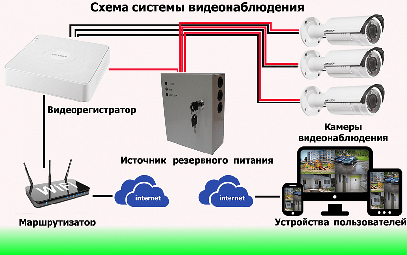 Видеонаблюдение для частного дома своими руками: как сделать правильно