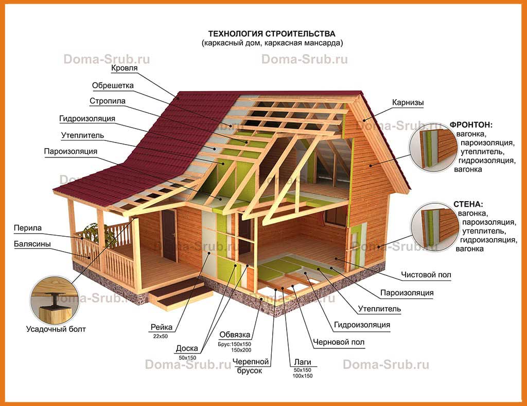 Каркасные дома для постоянного проживания: особенности строительства