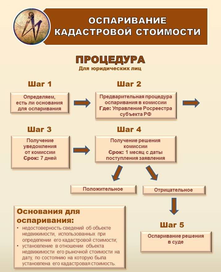 Оспаривание кадастровой стоимости земельного участка: цели и причины переоценки, порядок оспаривания в 2020 году