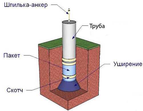Фундамент из асбестовых труб своими руками: пошаговая инструкция