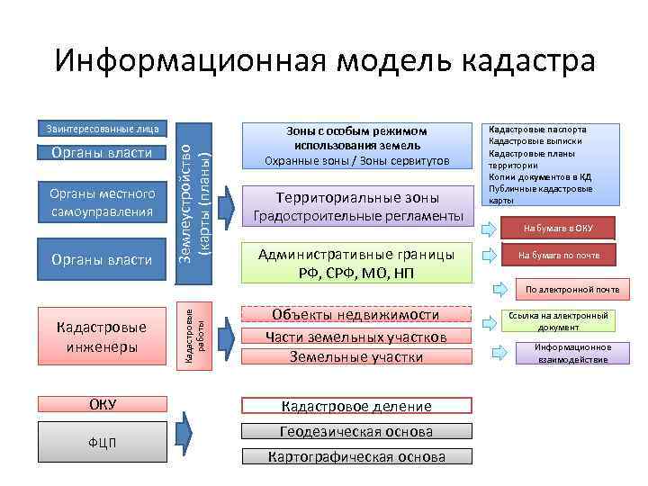 Геодезическая и картографическая основы: что такое гкн, составляющие и требования к точности данных