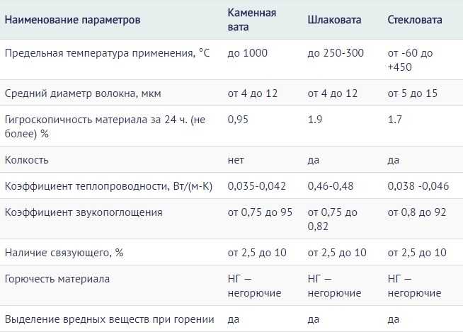 Минеральная вата: характеристики теплоизоляционного материала, производство, видео и фото