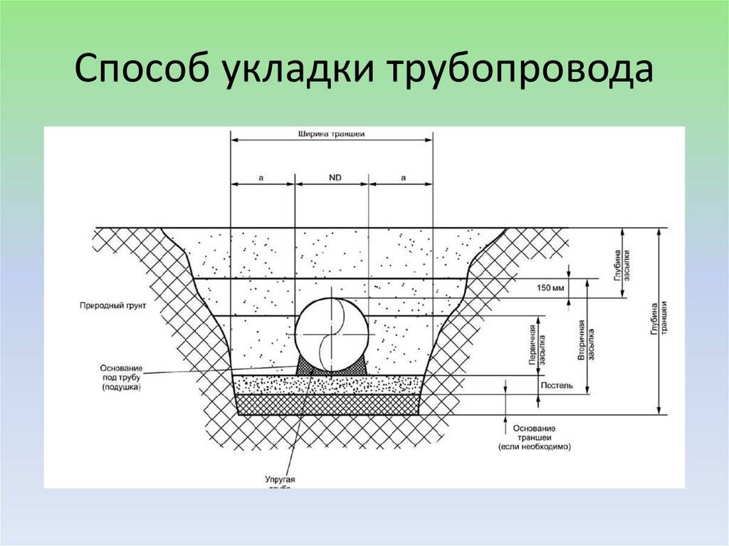 На какую глубину закапывать водопроводную трубу в частном доме