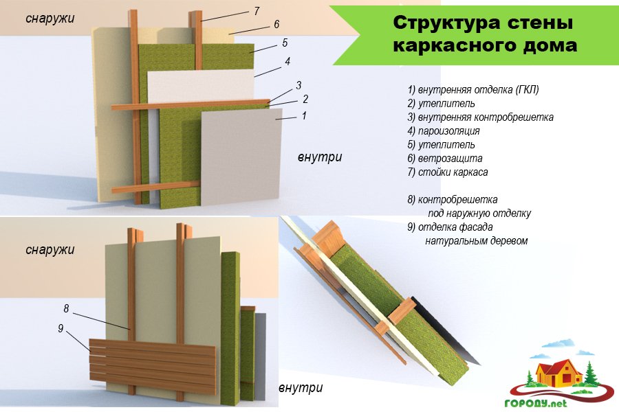 Каркасная стена с утеплителем схема