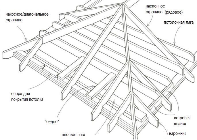 Схема шатровой крыши