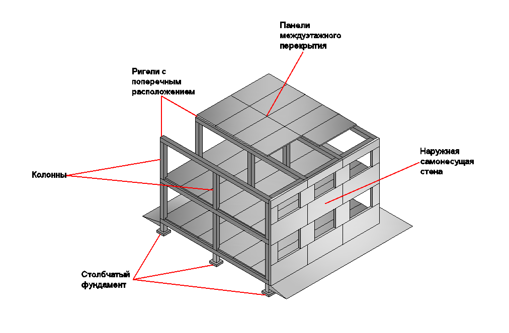 Конструкция несущих стен