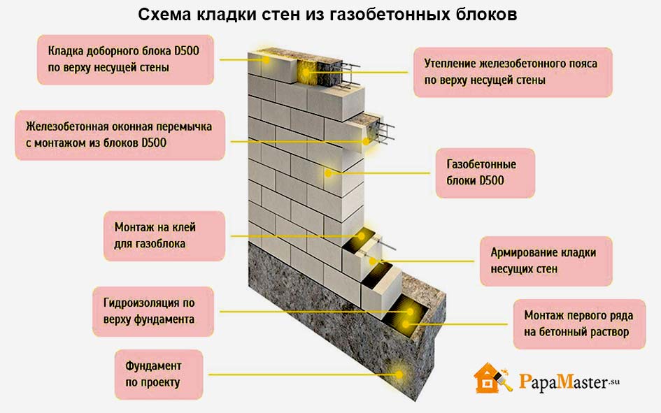Забор из газобетона своими руками