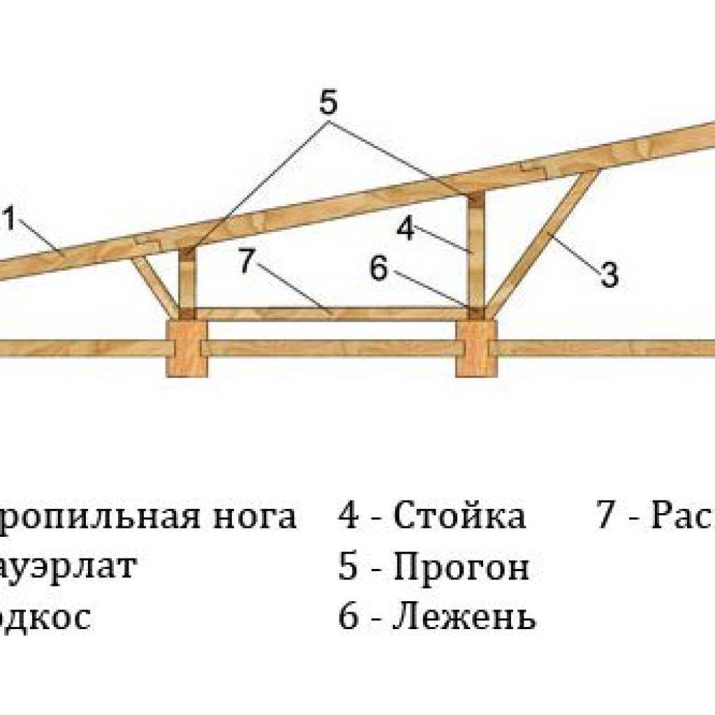 Односкатная крыша своими руками чертежи